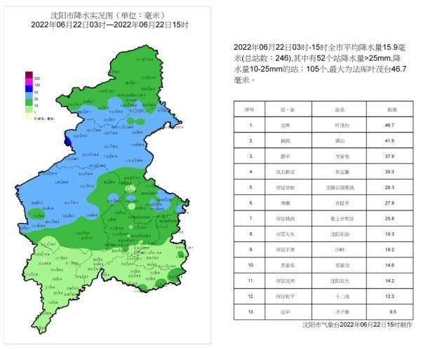 3(皇姑北陵公園泵站)最大小時降水量22.2(新民興隆 8時至9時