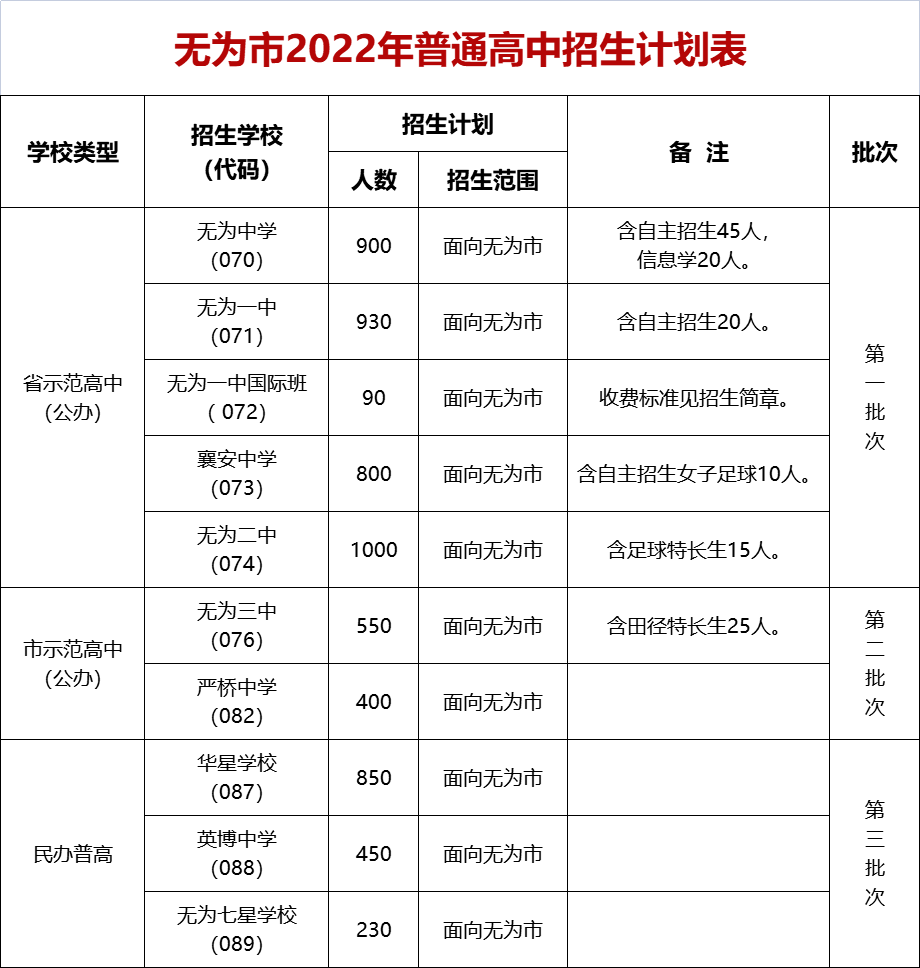 无为市2022年普通高中招生计划出炉!_侵权_综合_芜湖市