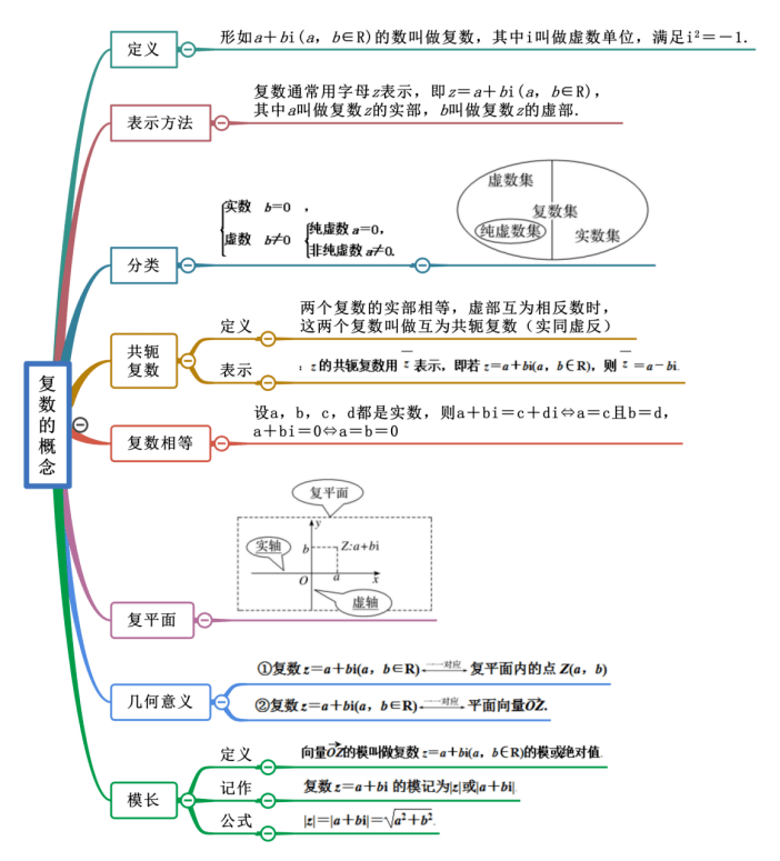 高中数学概念技巧解题策略思维导图104页