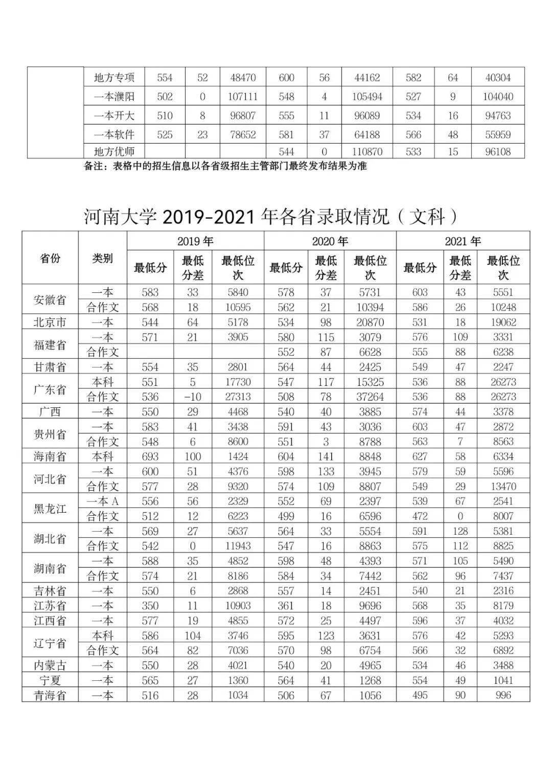 各省錄取分數線及排名一起來看~小河整理了一份河南大學往年錄取信息