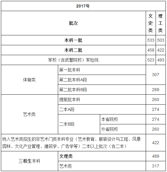 高職(專科)等6個批次;藝術類設提前本科單志願,本科平行志願