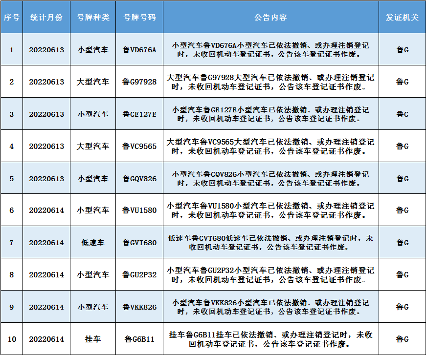 關於機動車登記證書號牌行駛證作廢的公告