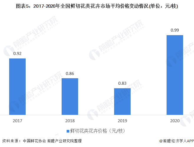 2022年中国鲜切花卉行业发展现状及市场规模分析 市场需求量增加明显(图5)