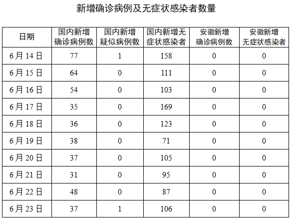 6月24日安徽省报告新型冠状病毒肺炎疫情情况