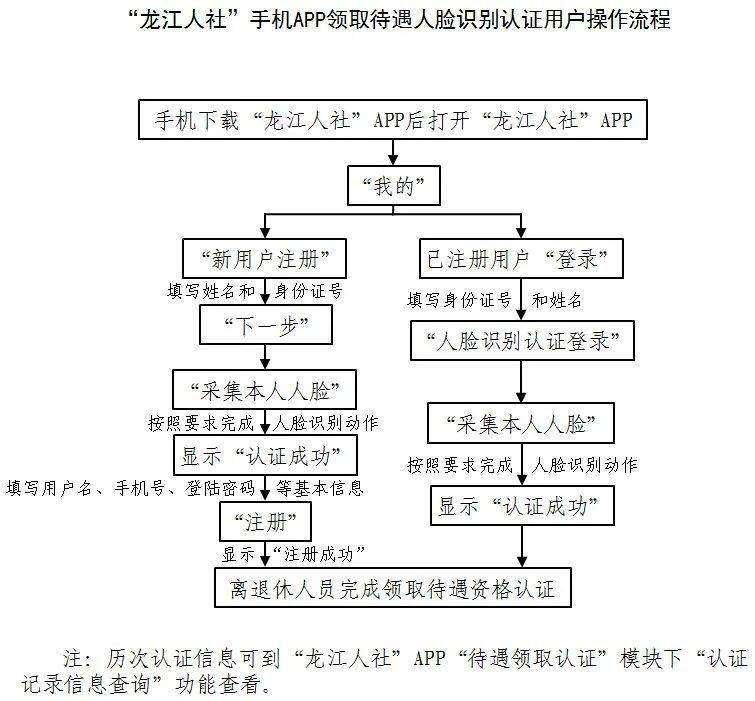 龙江人社认证步骤图片