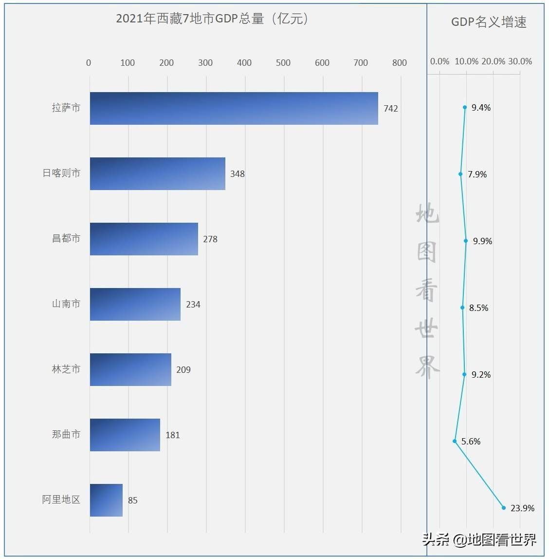 (4)西藏7地市gdp实际增速较均衡,介于6.0%至9.2%之间,平均值7.