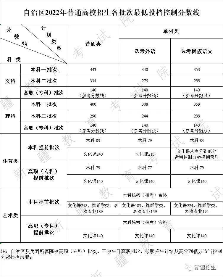 新疆2022年普通高校招生各批次最低投檔控制分數線確定