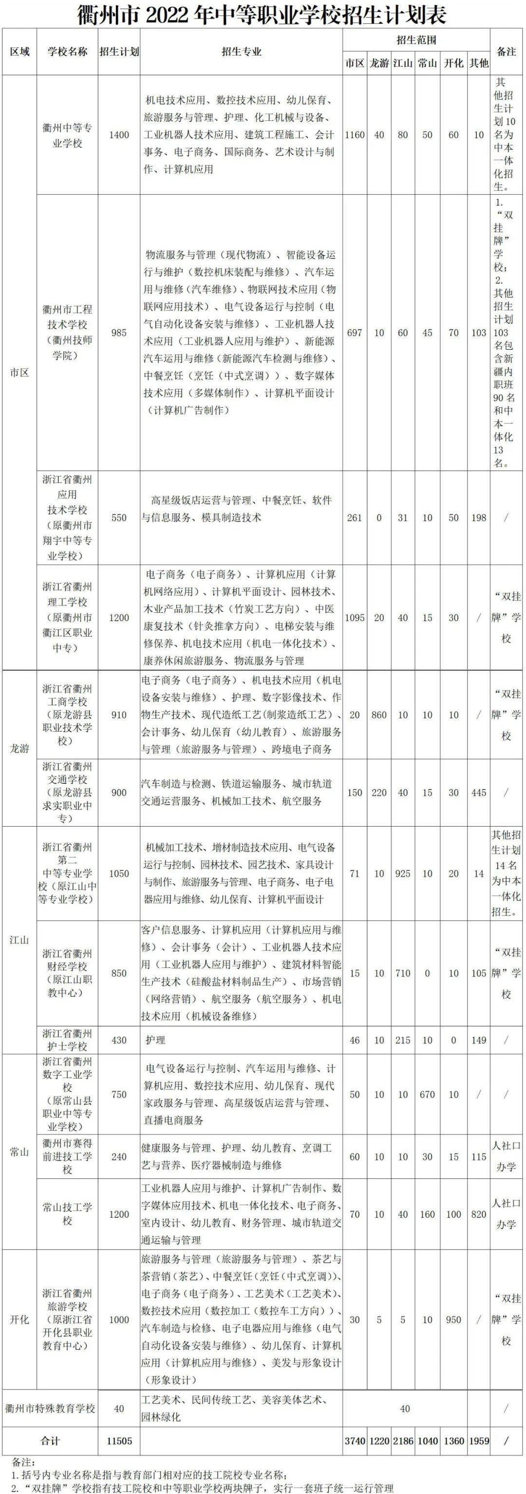 7月3日公布中考成绩衢州高中段学校招生计划市区高中