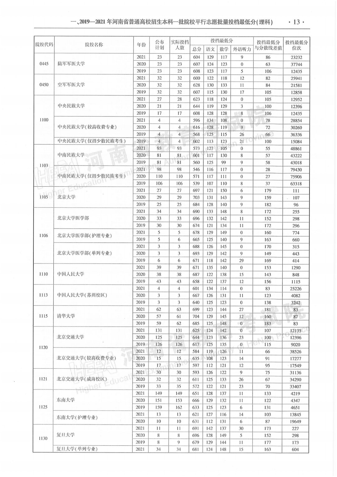 河南省67近三年本科一批平行投档分数线来了