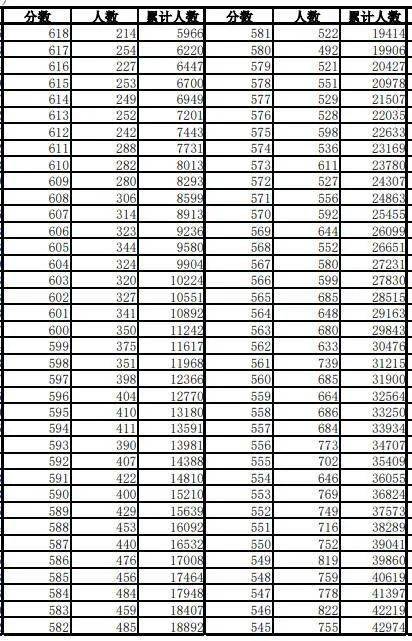 安徽高考一二本錄取分數線公佈600分以上11萬人安徽一分一段表發佈