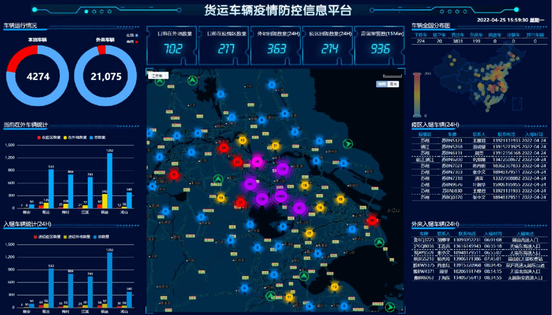 该平台融合动态数据实时监测,统计分