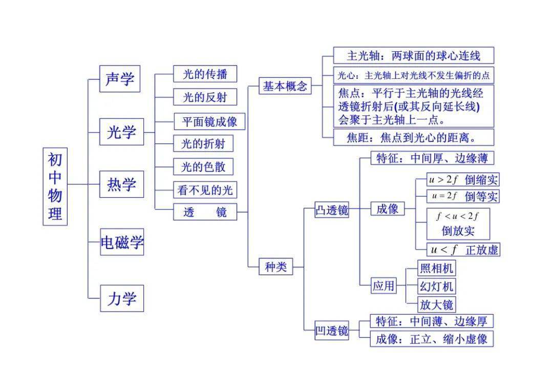 初中物理結構(完整版)_大全_知識_物理