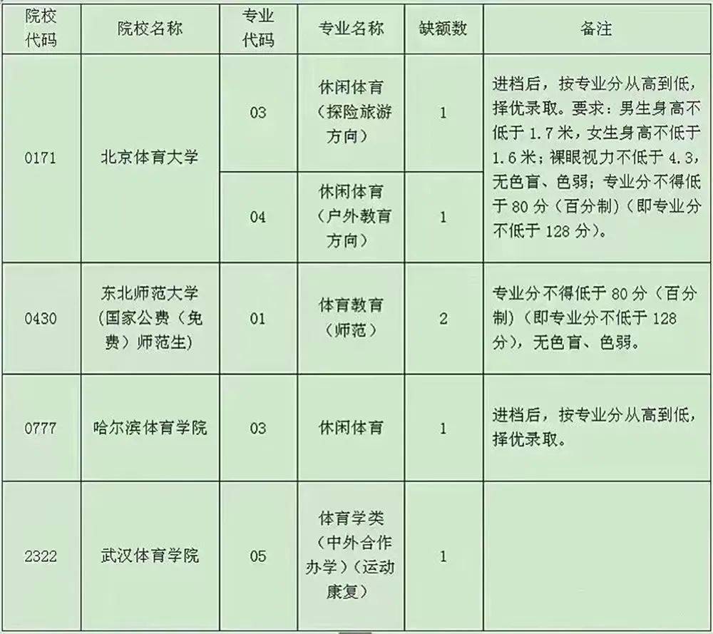 2022高考體育生如何填報志願?_專業_招生_考生