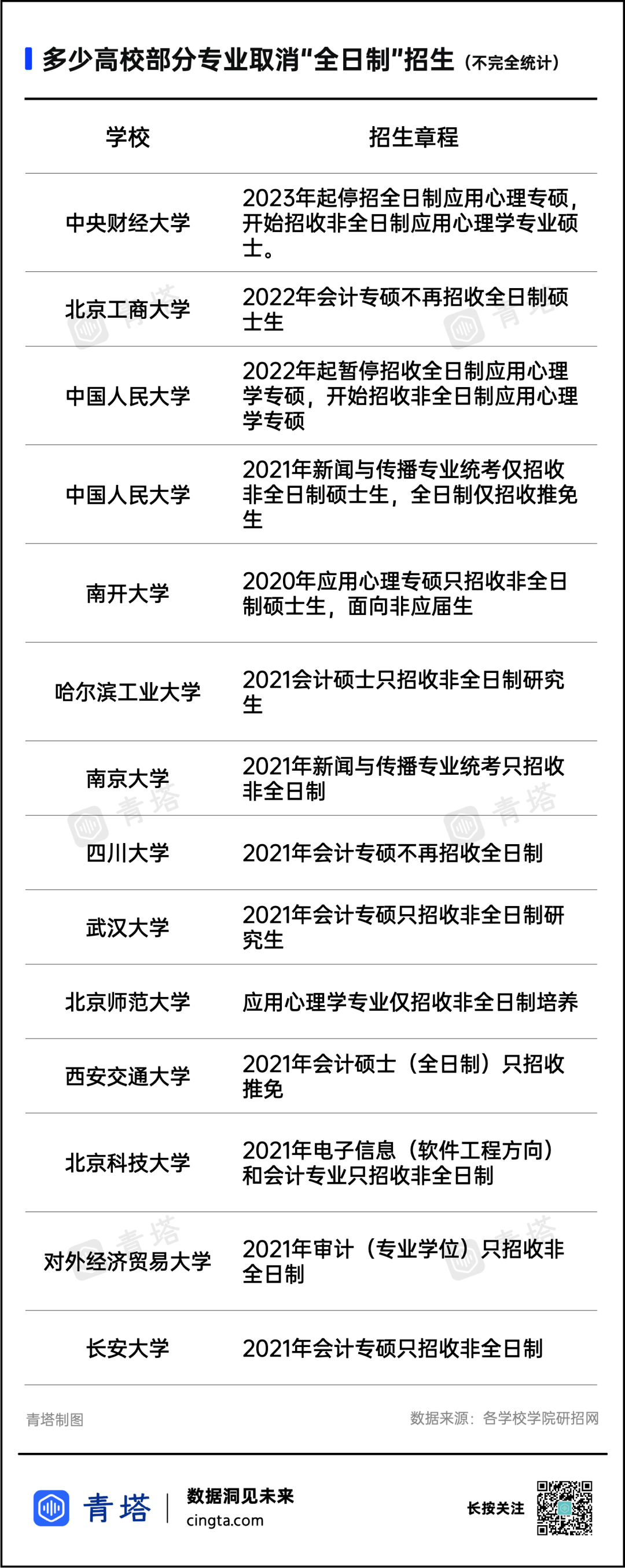 大學商學院發佈研究生招生公告,文件中明確提到:2022 年會計專碩擬