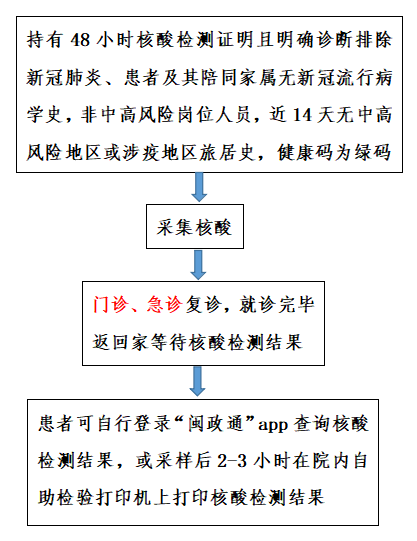 流感高發期間,平潭發熱門診就診流程請查收!_口罩_人群_門診患者