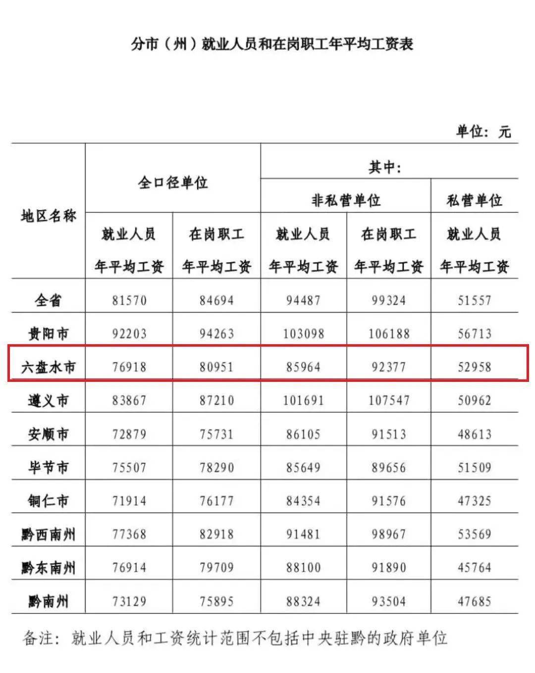 哪里最高？贵州省2021年平均工资单出炉