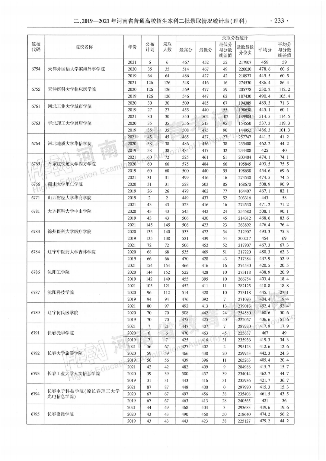 必看河南省近三年本科二批录取情况统计表来了