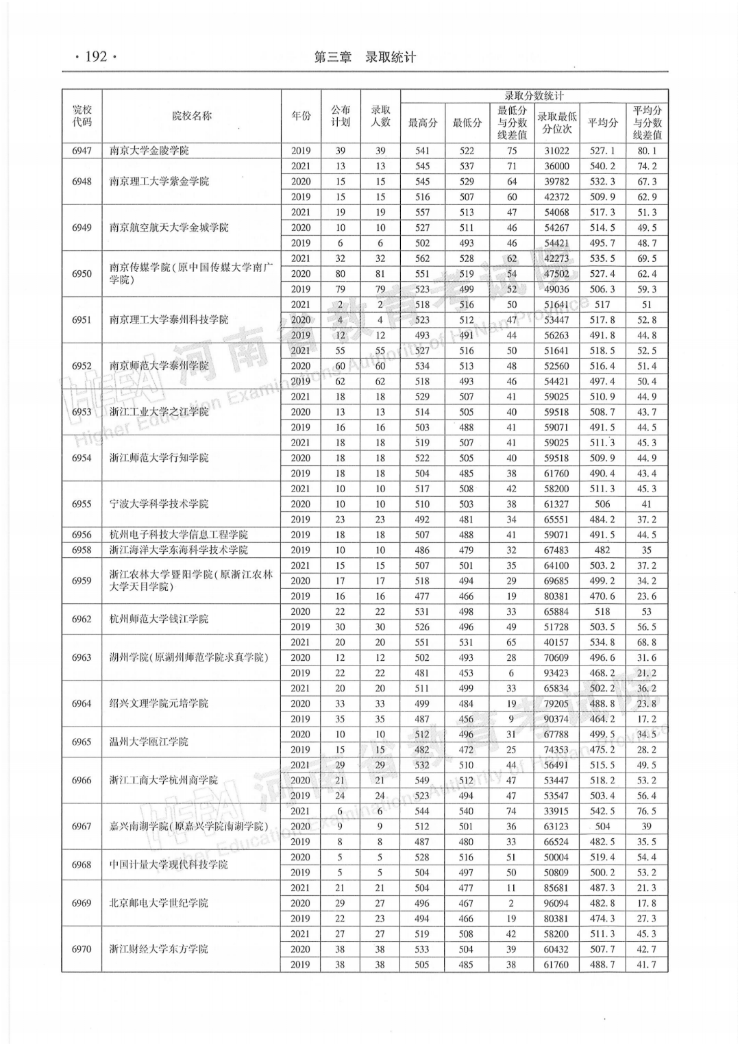必看河南省近三年本科二批录取情况统计表来了