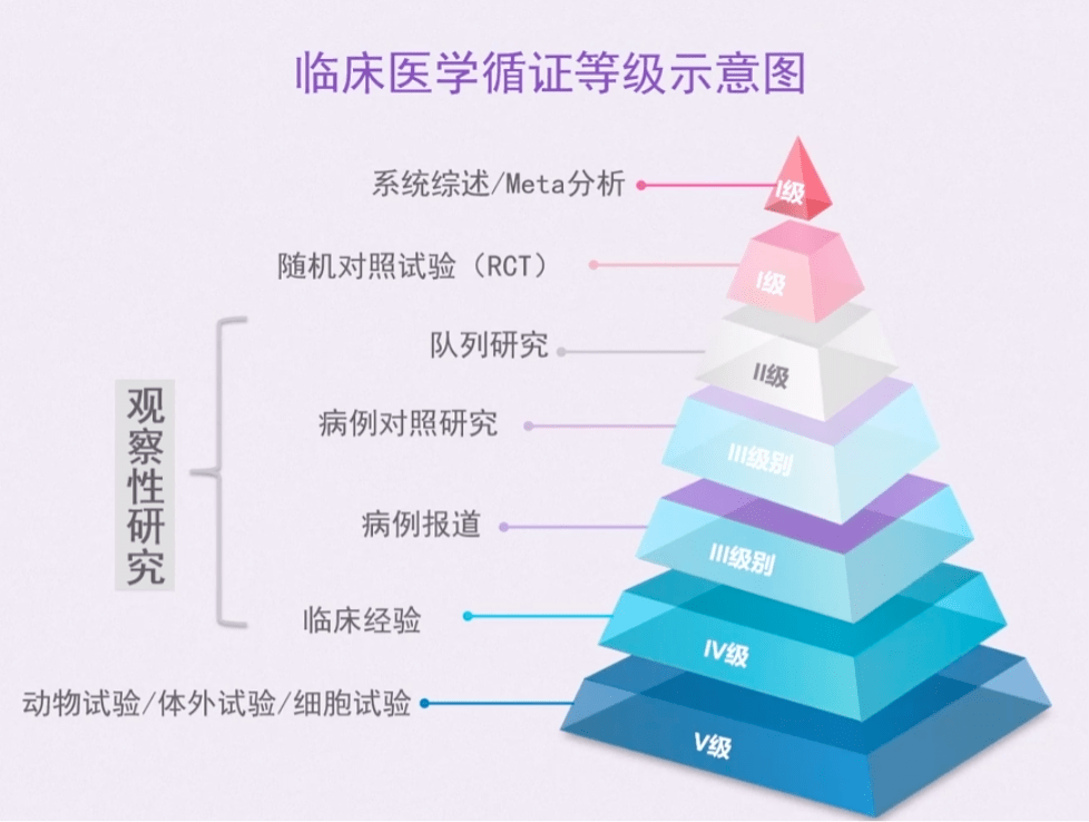并且,在循证医学中 meta 分析与系统评价的临床证据等级最高,很多
