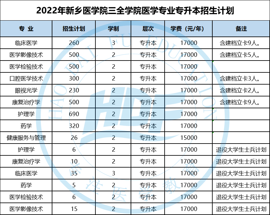 2022年河南專升本醫學院校各專業學費彙總