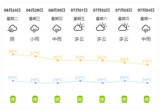 37沙县发布橙色高温预警未来天气