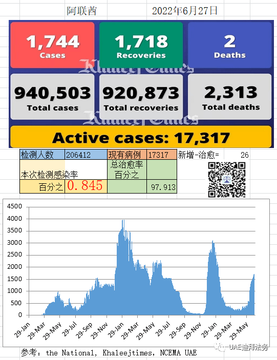 6.27)阿联酋新增新冠 1744 例; 附回国体检信息
