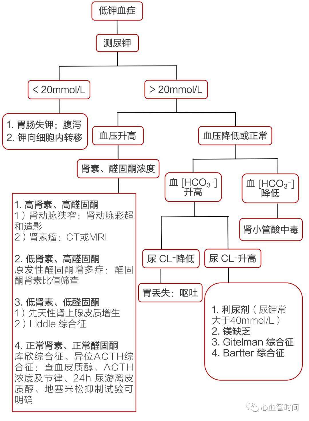 低钾血症如何处理收藏这两张图轻松搞定