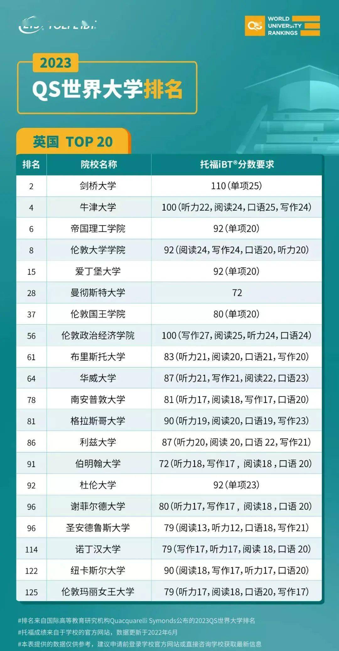 2023年qs排名前50的院校托福分数要求