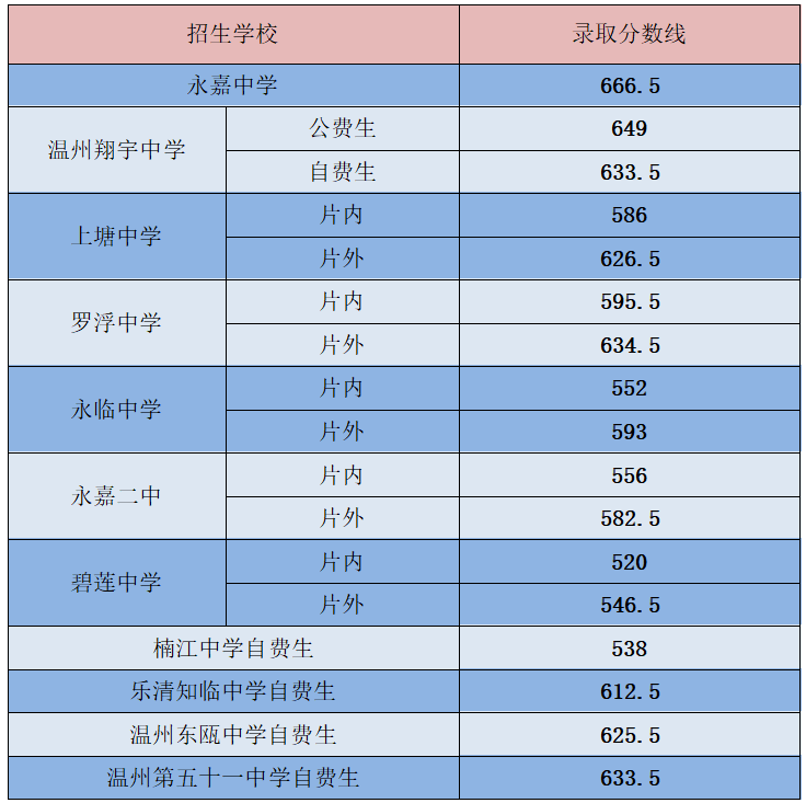 日照一中2021年分數線_日照一中錄取分數線_一中日照錄取分數線2020