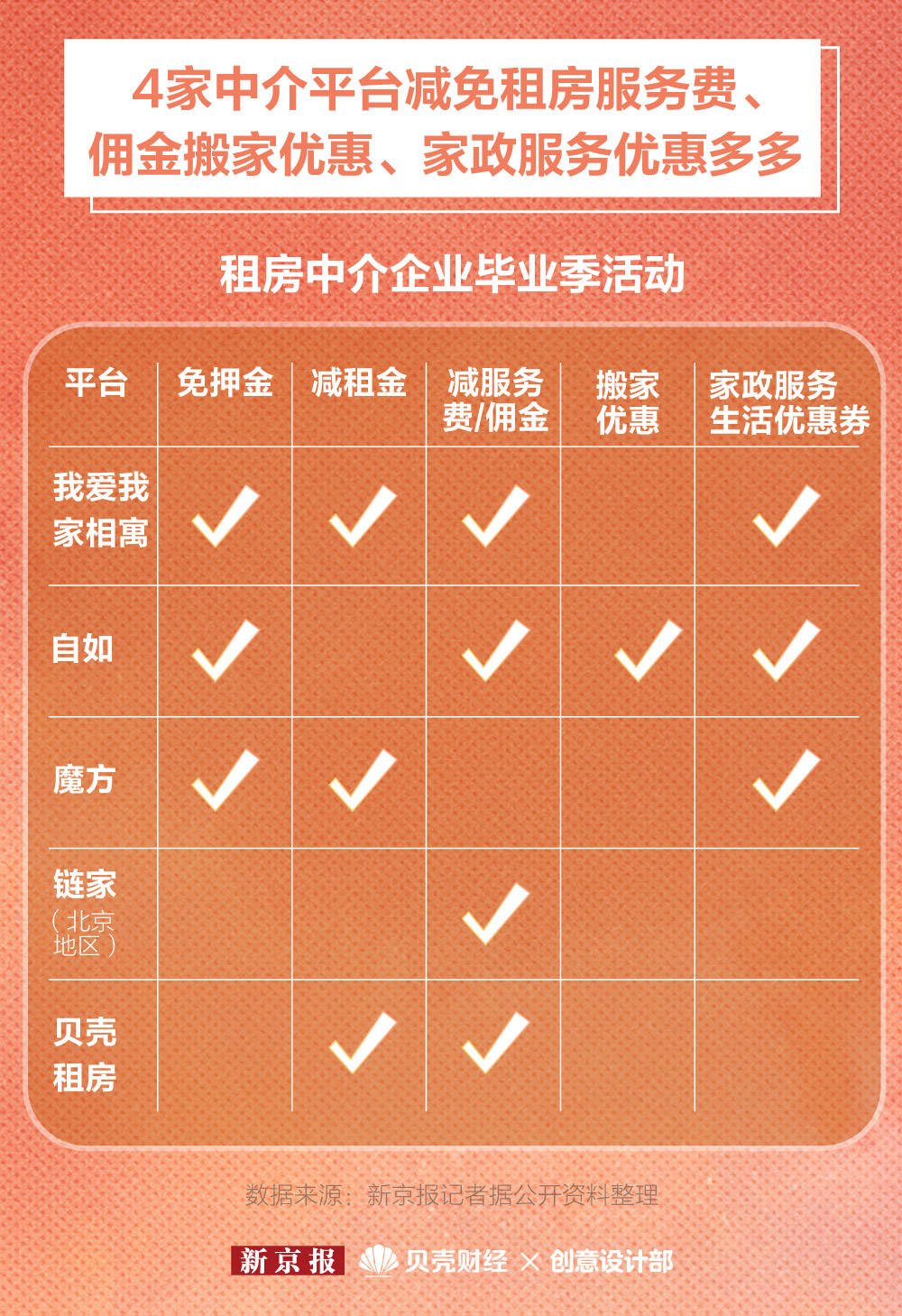 数读|减免房租、免押金、发补贴…… 请收下这份毕业季租房指南_租赁_房源_北京