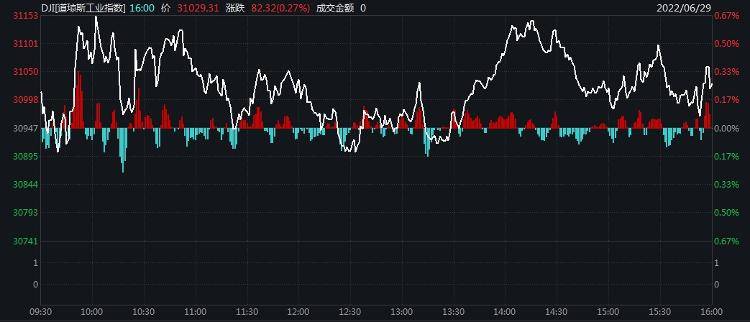 美三大股指涨跌各异，能源股全线走低，中概股金太阳教育跌逾16 鲍威尔 跌幅为 指数