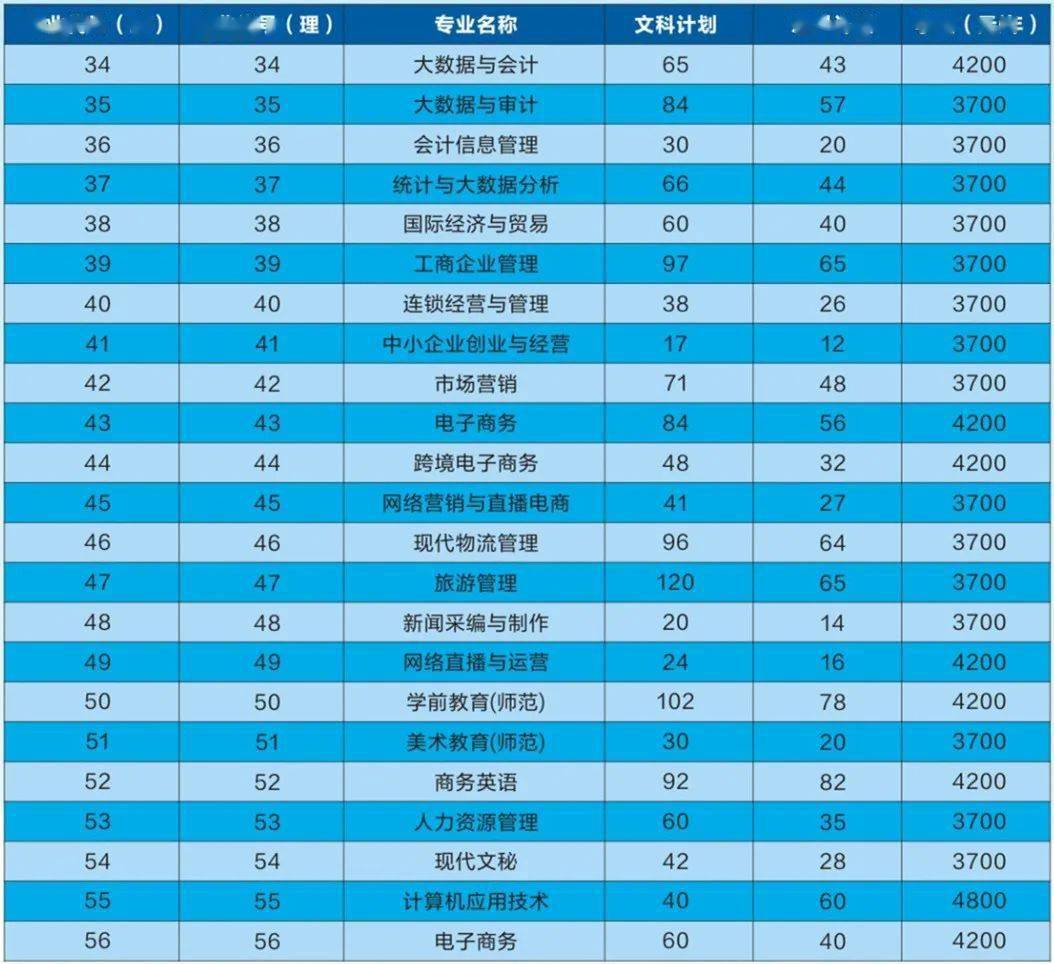 多少位次能上河南經貿職業學院2022年計劃招生8100人