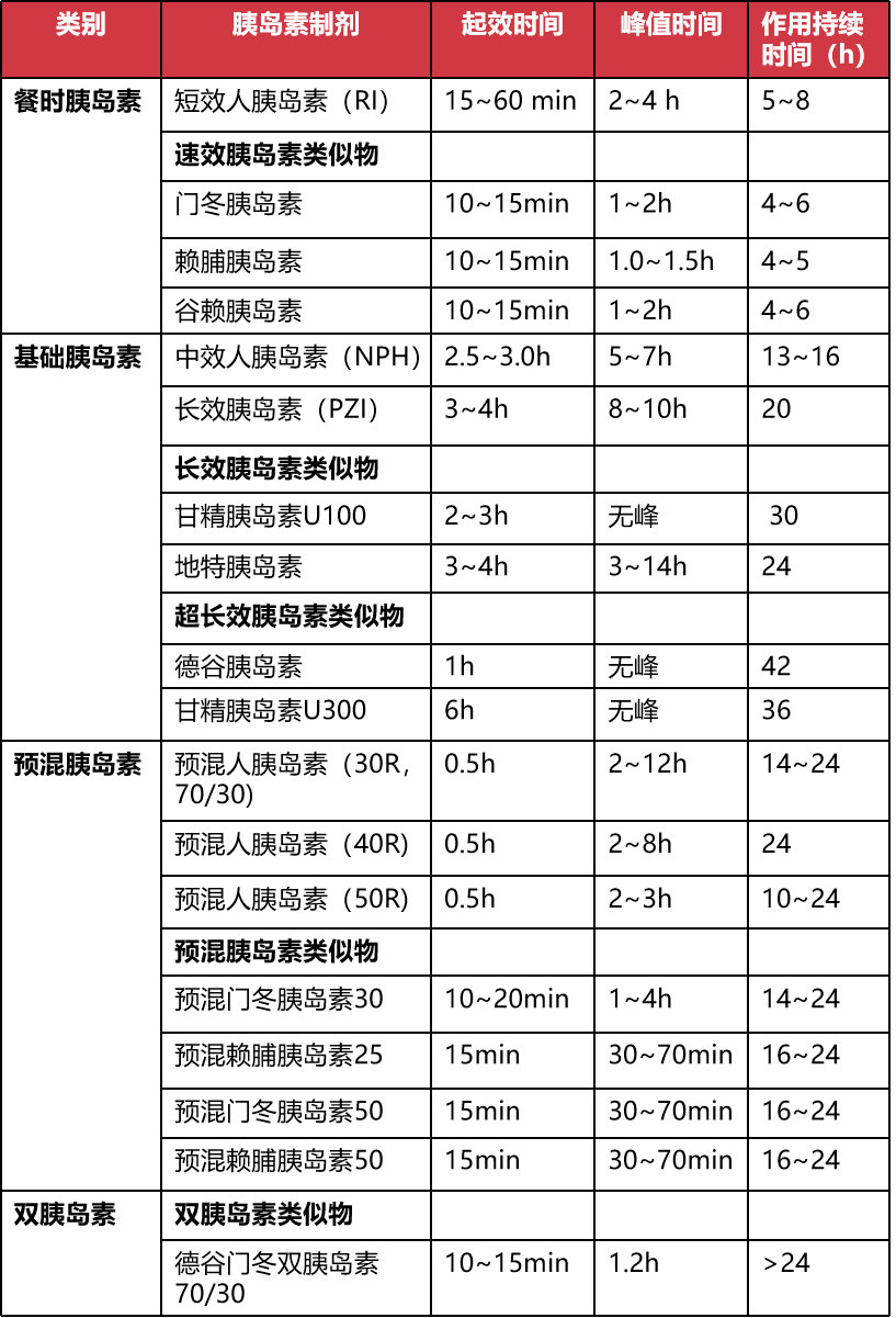 一表掌握:常用胰岛素及其作用特点