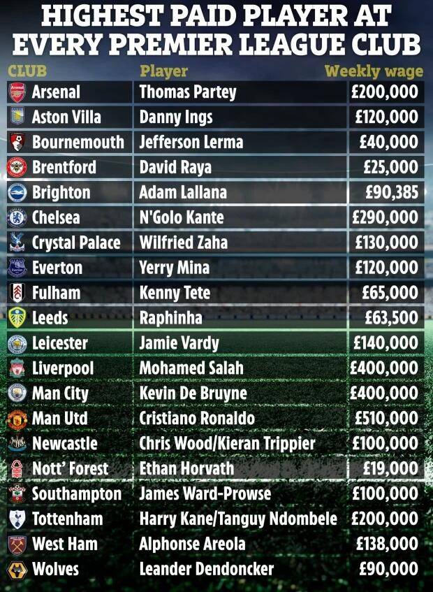目前英超各队顶薪：曼联C罗居首，诺丁汉森林最高周薪仅1.9万镑