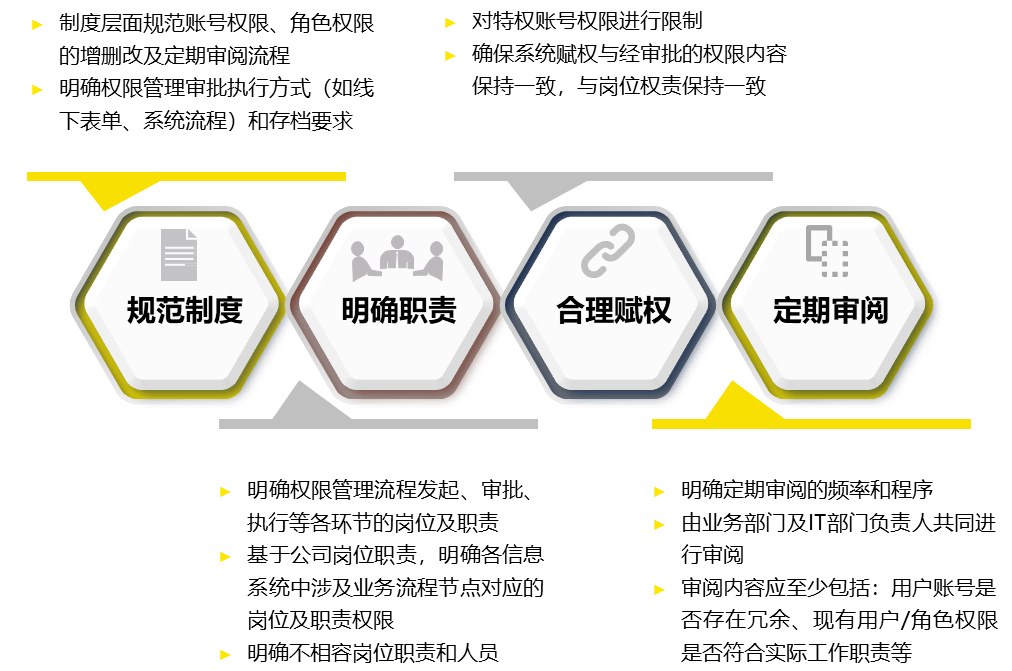 企业合规管理的关键突破之一——提升内控信息化水平_控制_系统_建设