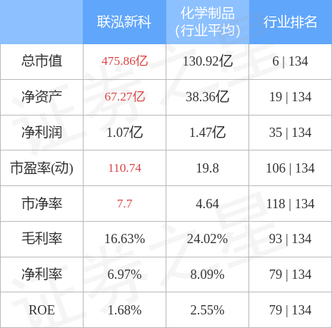 异动快报:联泓新科(003022)7月4日14点54分封涨
