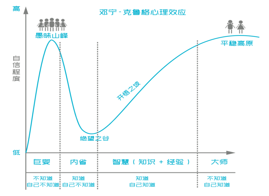 邓宁克鲁格心理效应图图片