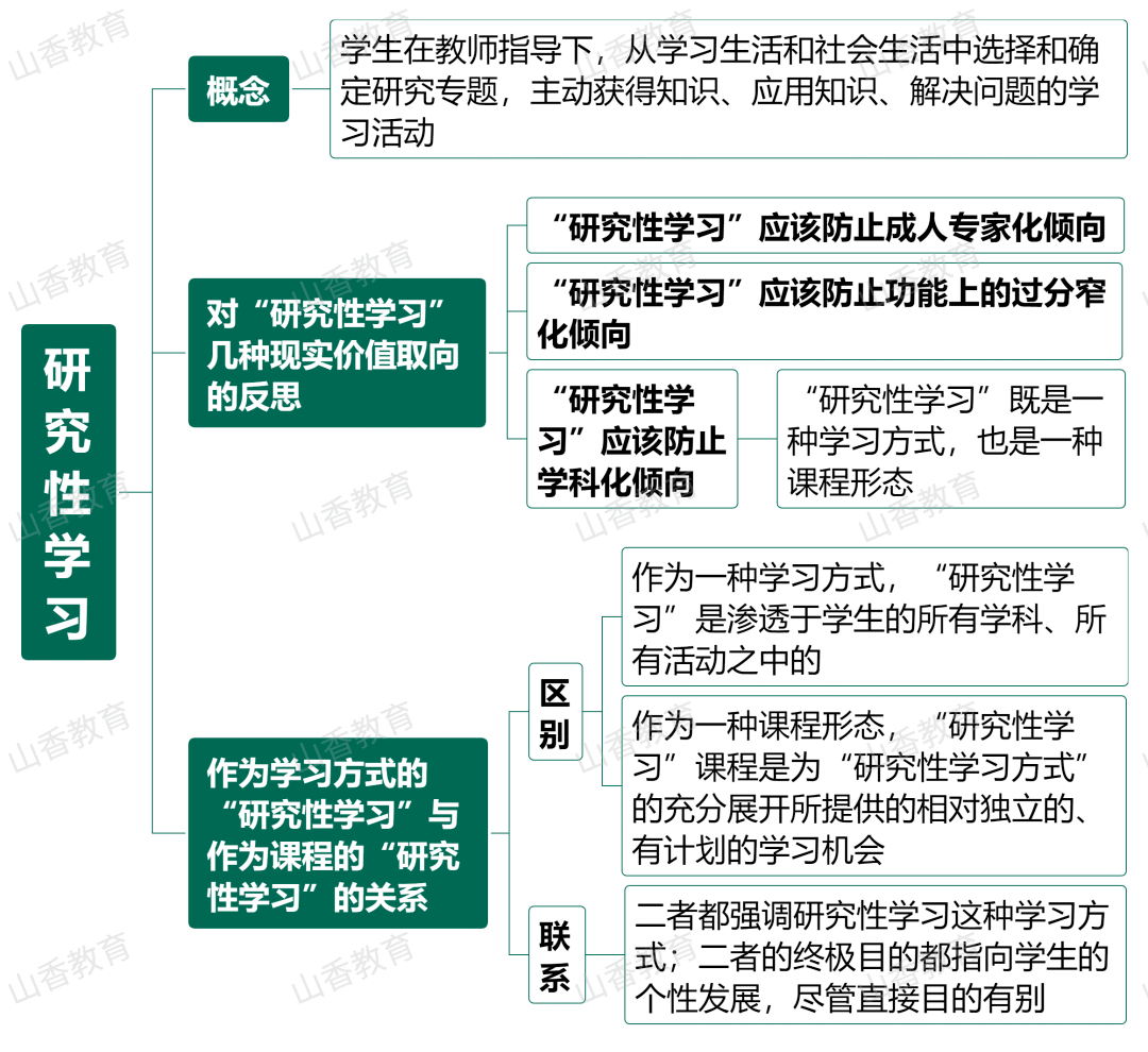 思维导图︱新课程改革⑧