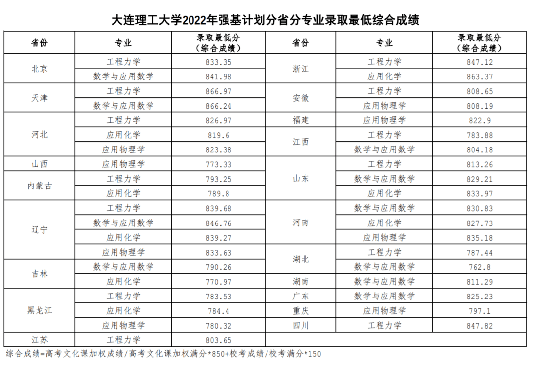 强基计划2022录取分数线_录取分数线要折算过吗_强基计划录取结果查询