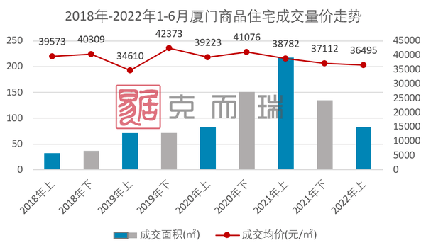 2022上半年厦门房价地图出炉 套均总价100万+楼盘增多_成交_板块_均价