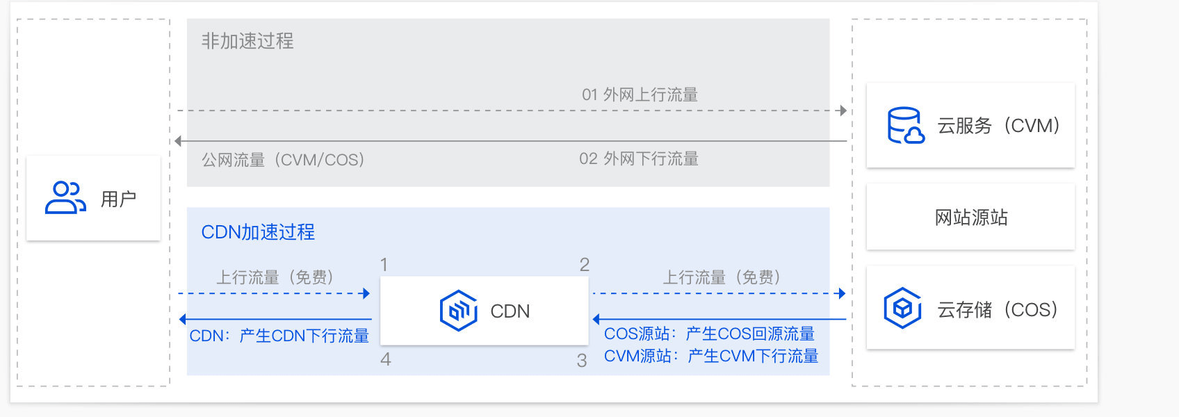 腾讯云COS与CDN结合，详解回源费用计算与优化策略，概括了文章的核心内容，即腾讯云对象存储（COS）与内容分发网络（CDN）结合使用时的回源流量费用问题，以及如何计算和优化这些费用。同时，标题也提出了疑问和探讨的方向，吸引读者进一步了解详细内容。  第1张