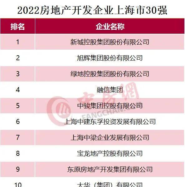 2022房地产开发企业华东华中区域测评成果揭晓_销售金额_同比_方面