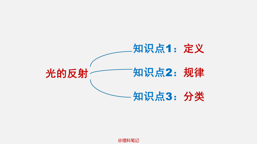 初二物理ppt总结 光的反射 考前复习 知识梳理的好帮手 网络 大全 声明