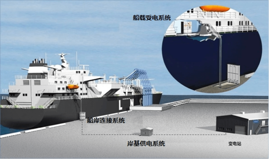 关于船舶岸电,需要了解的都在这里!_系统_港口_建设