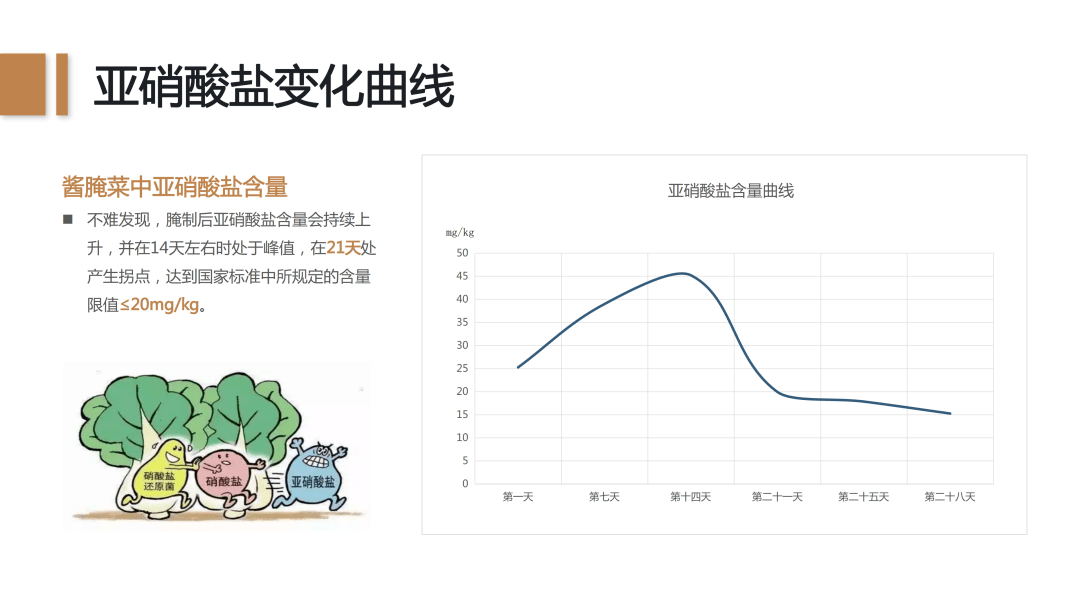 辣白菜亚硝酸盐曲线图图片