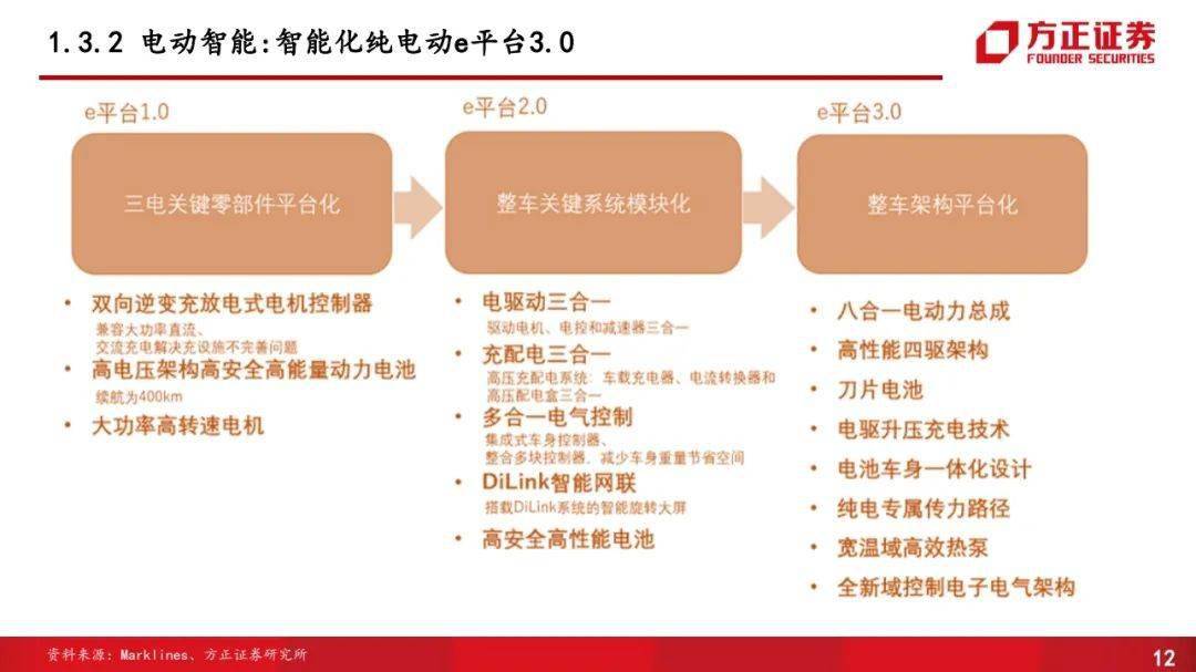 比亚迪供应链(ppt)