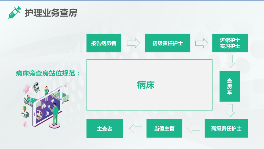 【ppt】护理业务查房是什么?床旁站位怎么站?