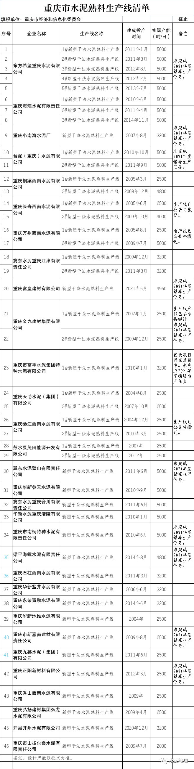 网信彩票～购彩大厅重庆公布46条水泥熟料生产线清单，其中8条将搬迁！