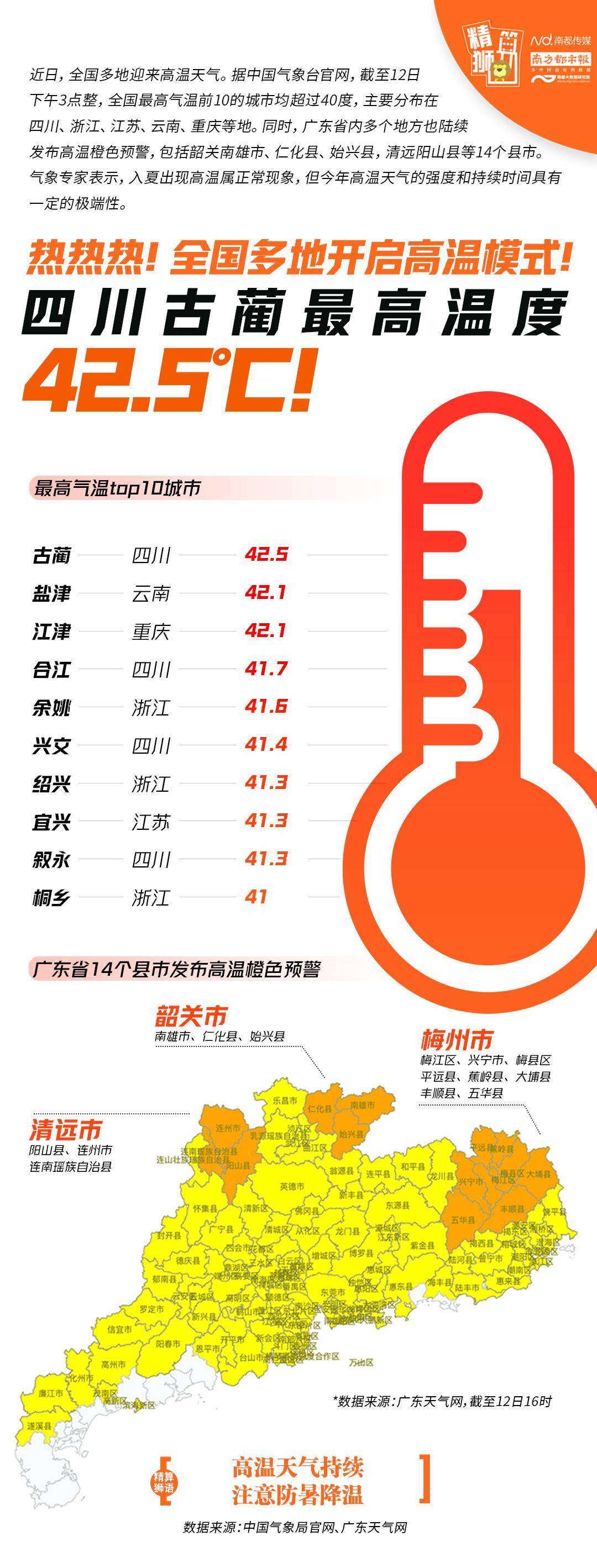 同時,廣東省內多個地方也陸續發佈高溫橙色預警,包括韶關南雄市,仁化