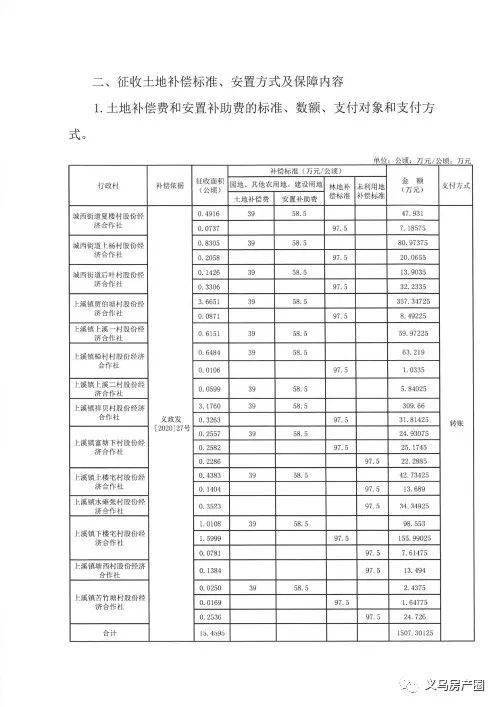 4595公顷征收范围:城西街道夏楼村,上杨村,后叶村,上溪镇贾伯塘村,上